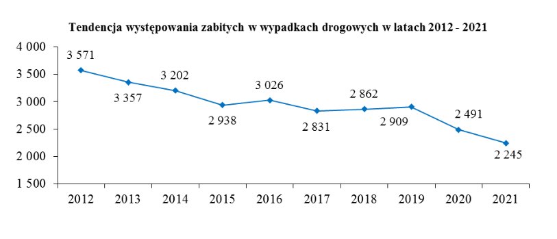 statystyki wypadków 2021