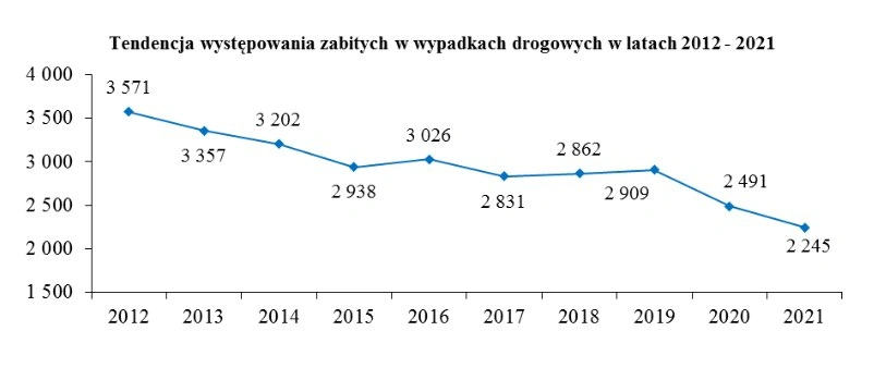 statystyki wypadków 2021