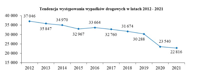 statystyki wypadków 2021