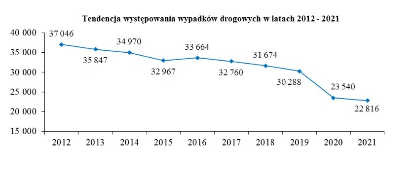 statystyki wypadków 2021