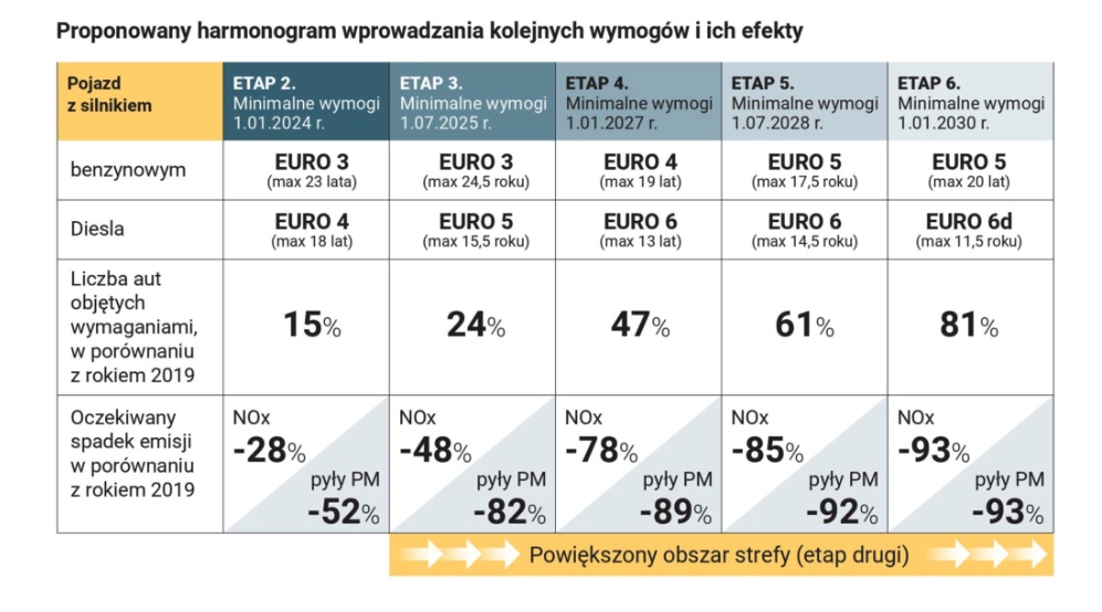harmonogram wprowadzania SCT Kraków 