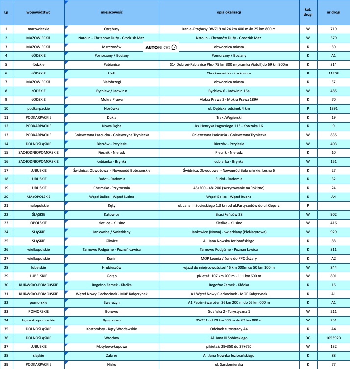 39 nowych odcinków odcinkowe pomiaru prędkości 