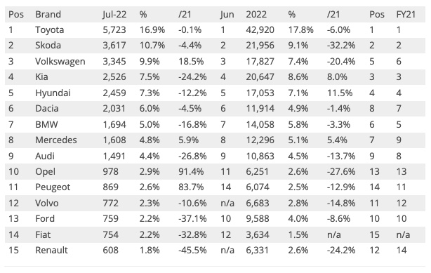 polska sprzedaż lipiec 2022 marki 