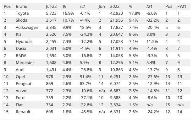 polska sprzedaż lipiec 2022 marki 