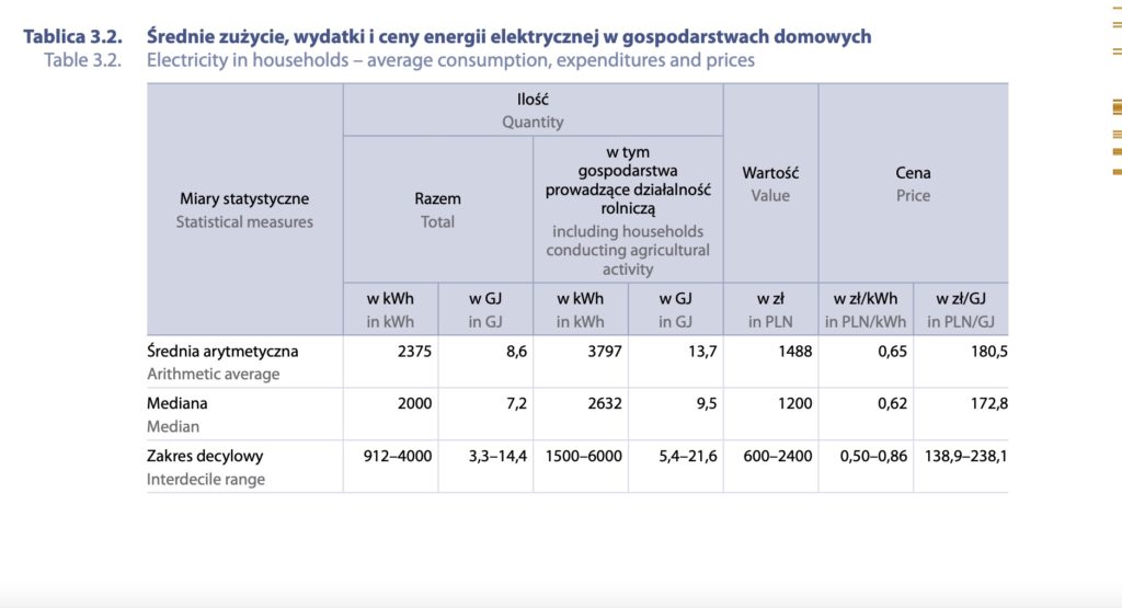 średnie zużycie energii w gospodarstwie domowym 