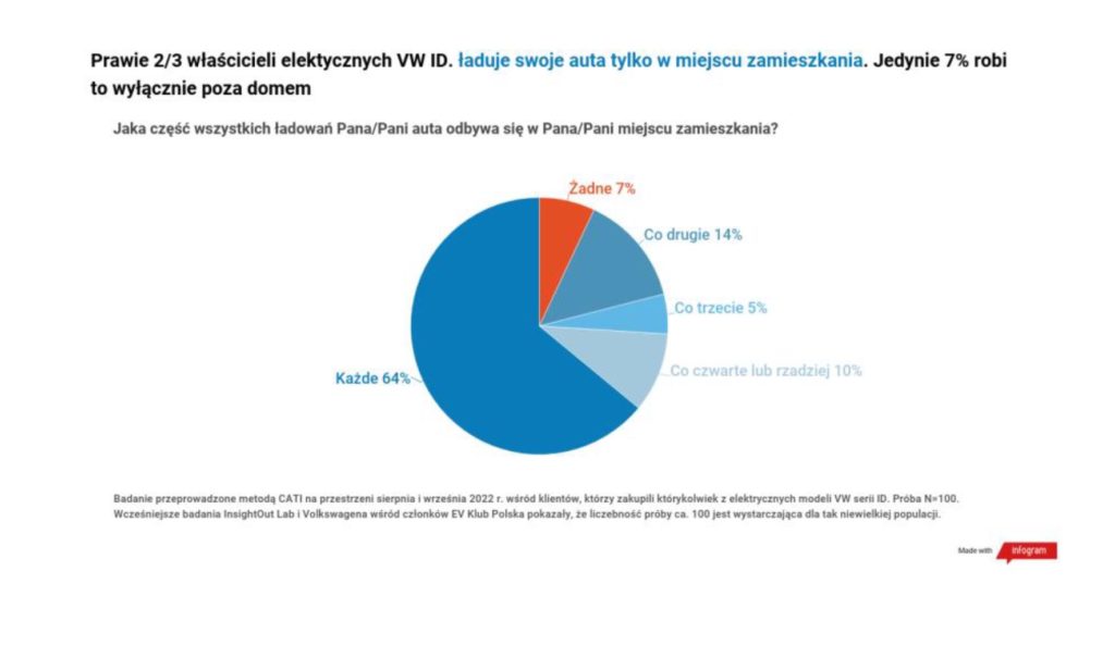 ładowanie samochodu elektrycznego 