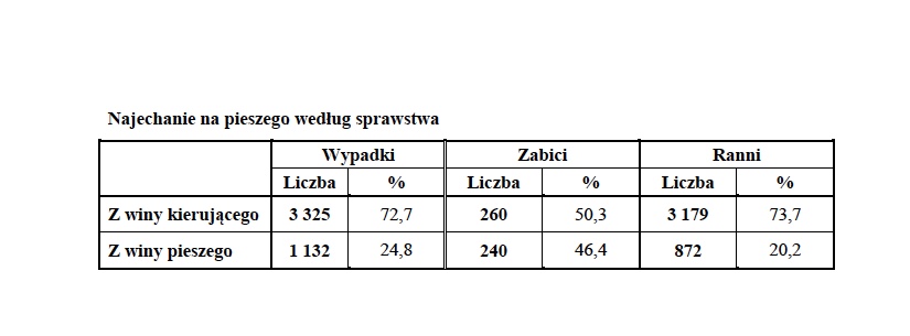 wypadki z udziałem pieszych wina 