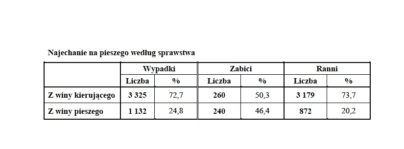 wypadki z udziałem pieszych wina 