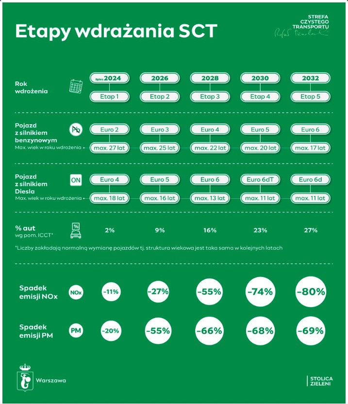 etapy SCT Warszawa 