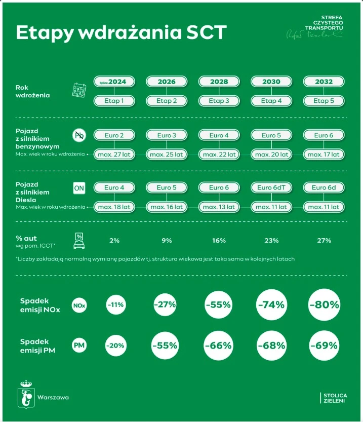 etapy SCT Warszawa 
