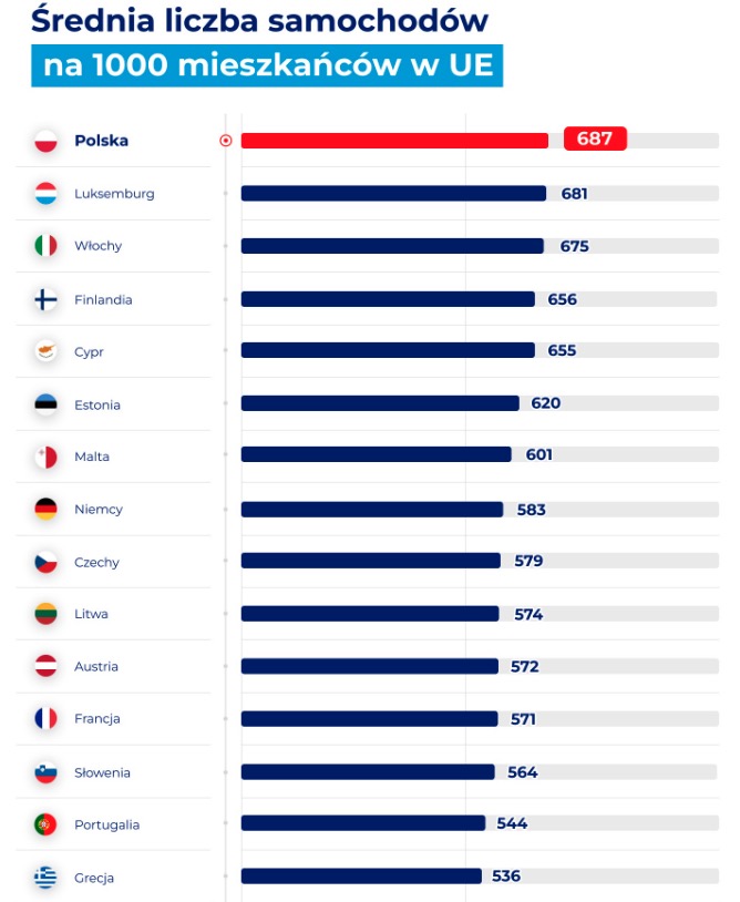 liczba zarejestrowanych samochodów w Polsce 