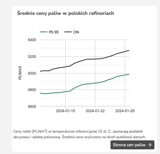 ceny paliw rosną