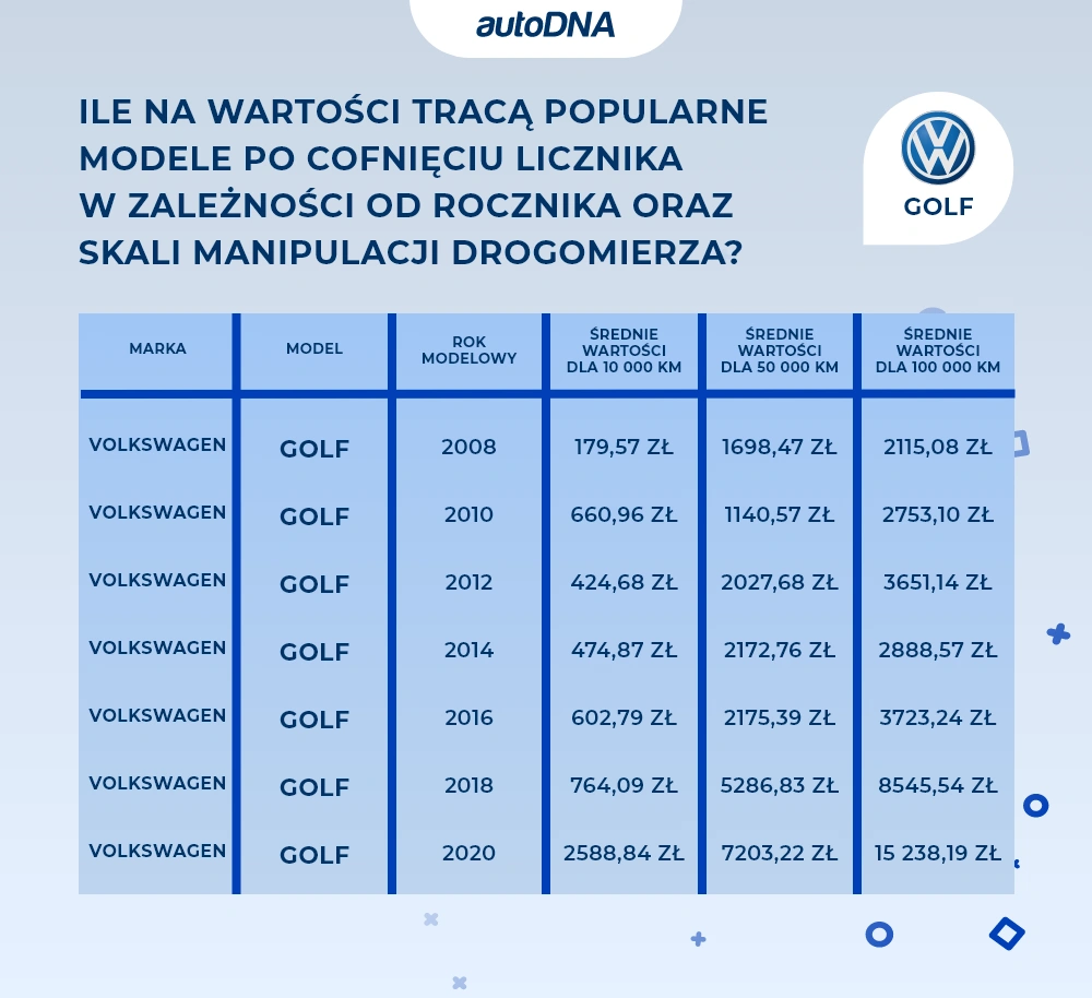 Zaskakujące dane: jak korekta licznika wpływa na ceny aut?