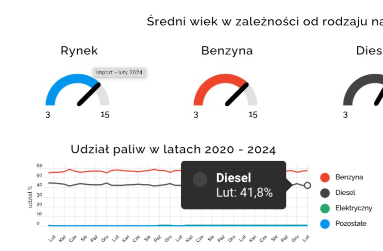 Diesle mają się znakomicie, z nimi planujecie życie. Tylko wszyscy źle patrzycie