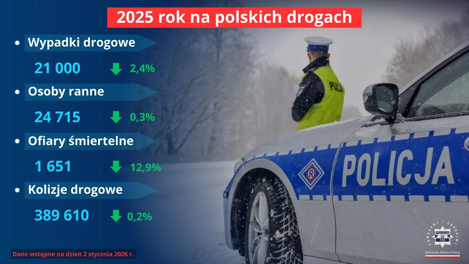 https://cdn-ab.spidersweb.pl/2026/01/policja-dane-2025-1.jpeg
